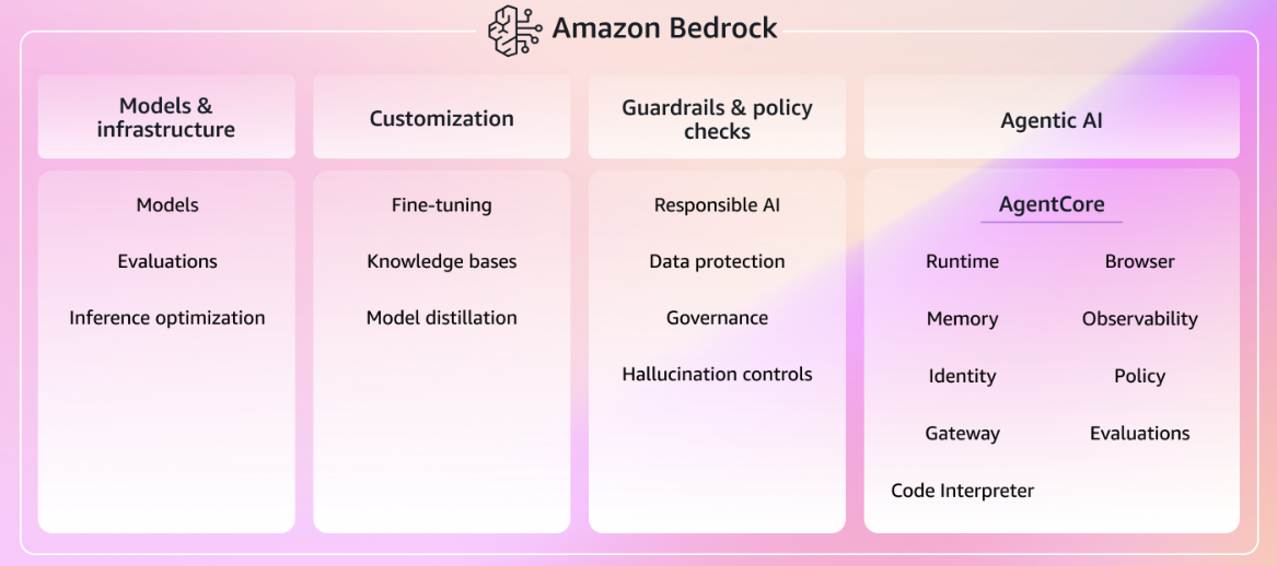 Amazon Bedrock